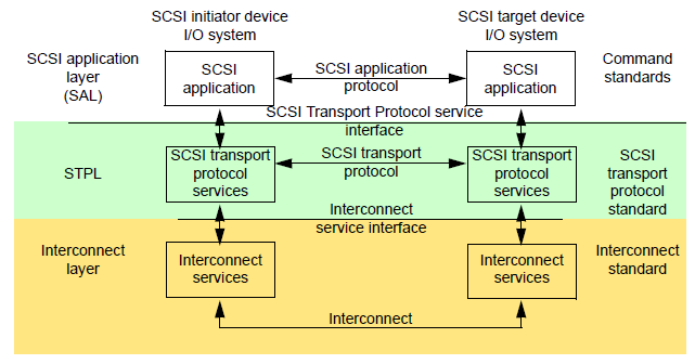 scsi-3layer-prot.png